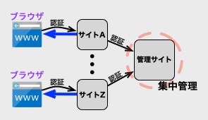 認証を管理サイトで集中管理するイメージ