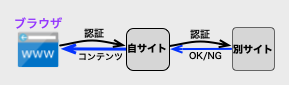 別サイトを認証に利用するイメージ