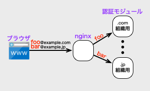 メールアドレスで認証を振り分けるイメージ