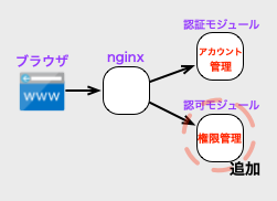 認可モジュールを追加したイメージ
