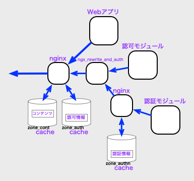 認証認可を分離した複雑なキャッシュ構造の例