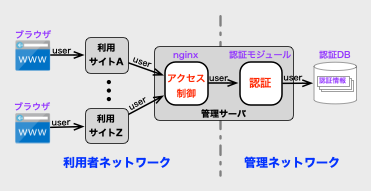 管理サーバで認証をゲートウェイするイメージ
