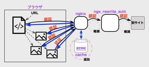 認証結果をキャッシュしたときの処理改善の図