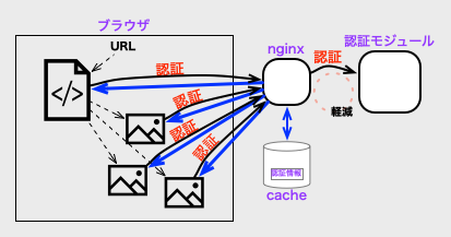 並列認証の対策イメージ