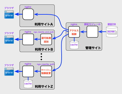 管理サーバで認証処理を集中管理する構成
