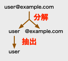 アカウント抽出のイメージ