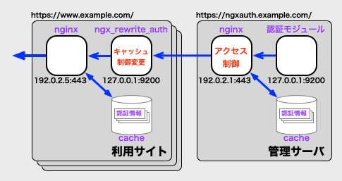 管理サーバで集中管理する構成図