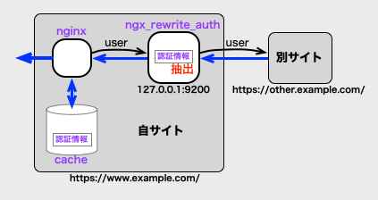 設定例が前提にしてる構成