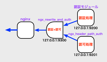 認証と認可のモジュールを組み合わせた構成図