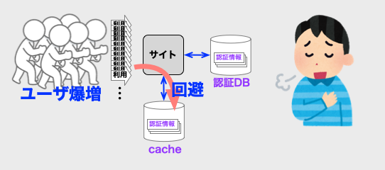 負荷回避のイメージ