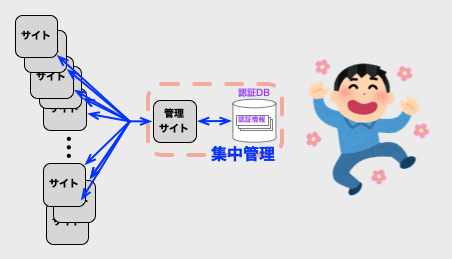 認証管理が楽になるイメージ