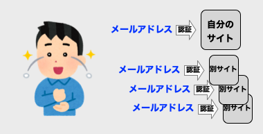 メールアドレスでの統一イメージ