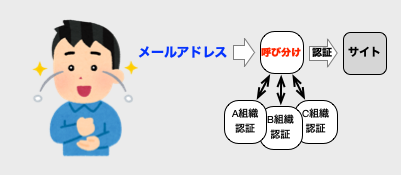 認証を呼び分ける良いイメージ