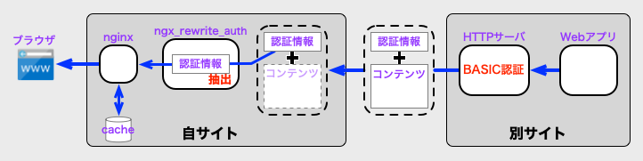 別サイトの認証を流用してる構成