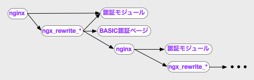 関連モジュールが多段に組み合わさる構造