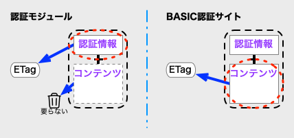 認証モジュールとBASIC認証サイトの対象の違い