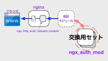 ngx_auth_modの立ち位置の図