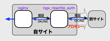 別サイトの認証を流用してるイメージ