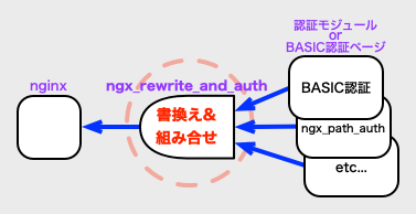 ngx_rewrite_and_authの動作イメージ