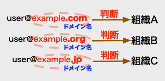 ドメイン名判断のイメージ