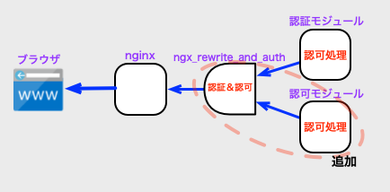 認可のモジュールを追加するイメージ