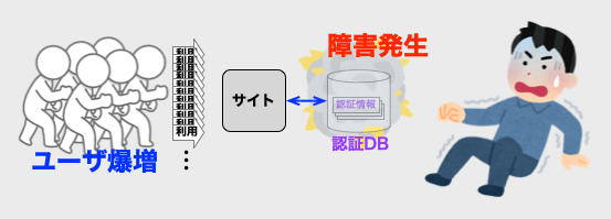 負荷増大のイメージ