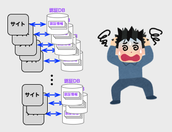 認証サイトが増えるイメージ