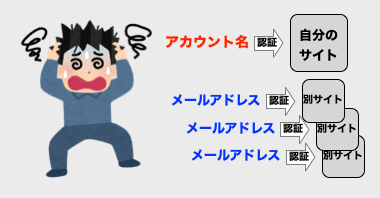 メールアドレスでの混乱イメージ