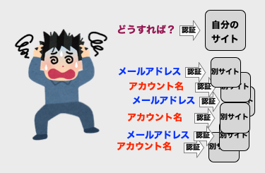 認証がカオスなイメージ