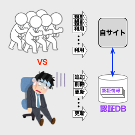 認証の管理が辛いイメージ