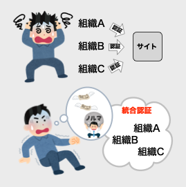 認証の統合が難しいイメージ