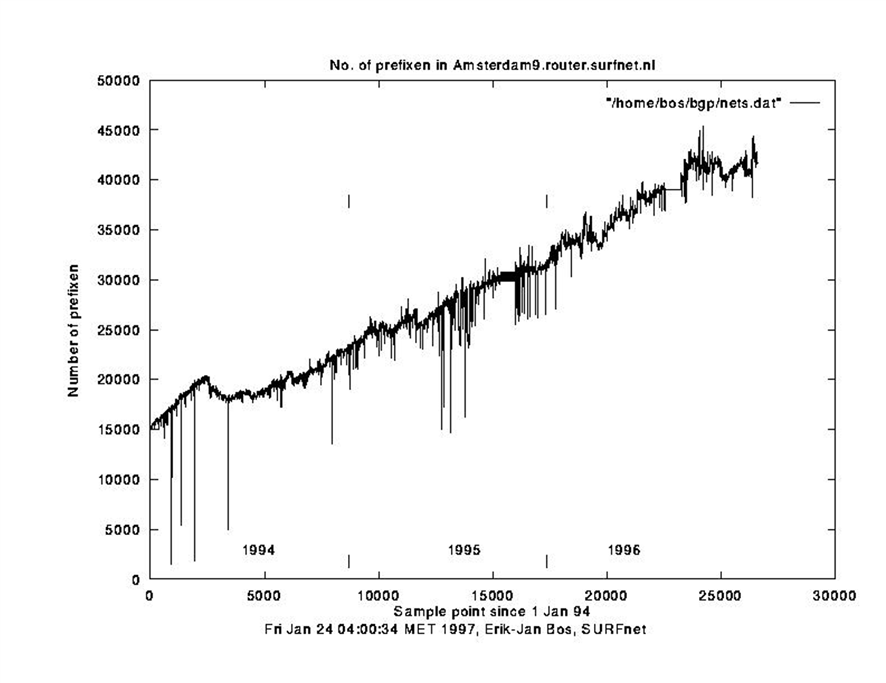 1994年頃の経路数グラフ