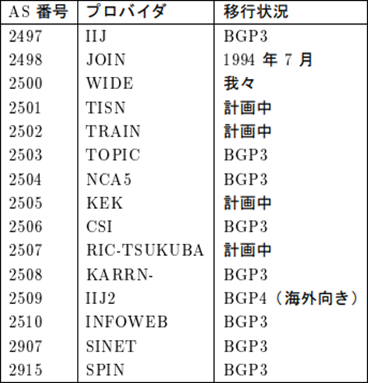1993年度WIDE報告書より