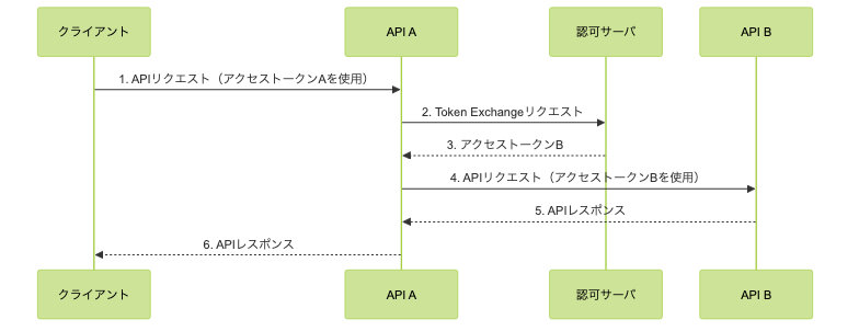 Token Exchangeのフローを示すシーケンス図