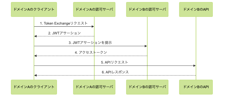 Identity Chainingのフローを示すシーケンス図