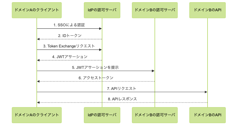 ID-JAGのフローを示すシーケンス図