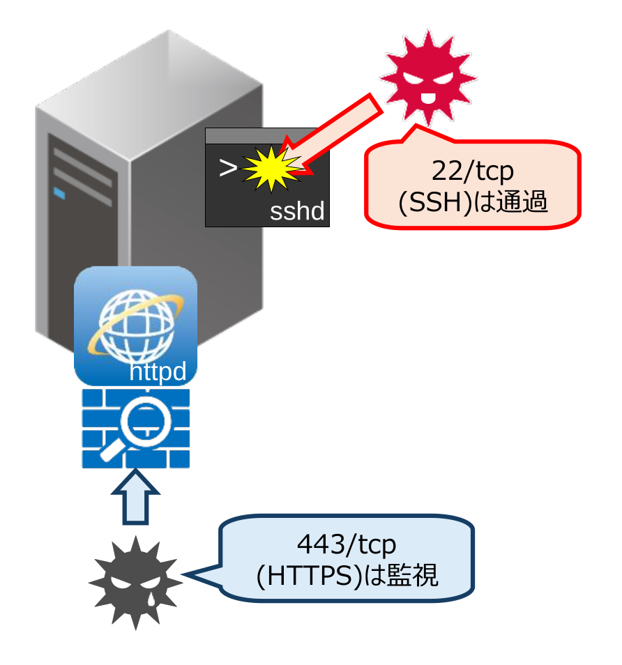図1. 攻撃は正面から来るとは限らない