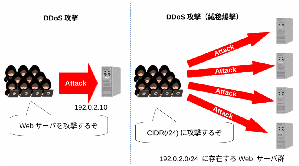 図1: 一般的なDDoS攻撃と絨毯爆撃の違い
