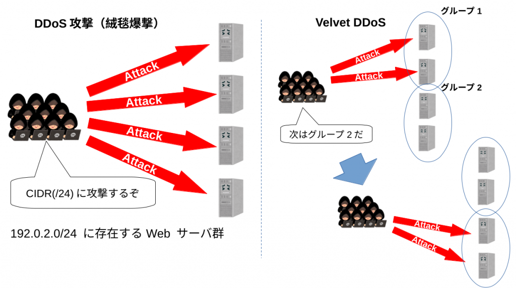 図2: 絨毯爆撃とVelvet DDoSの違い