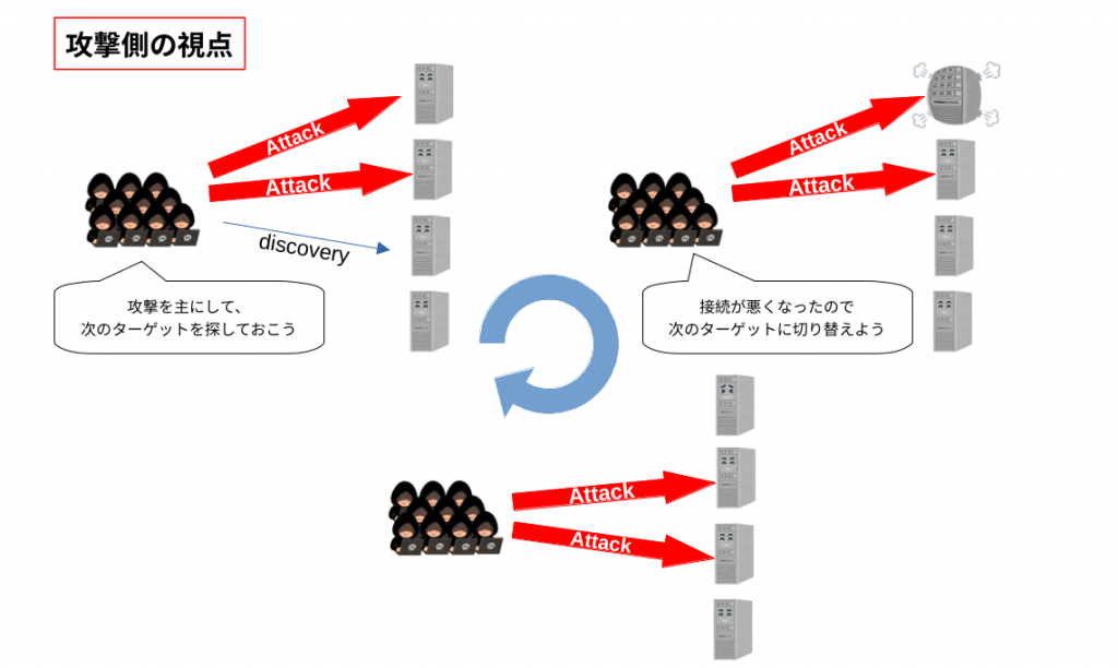 図3: Velvet DDoS を発生させていると考えられるツール側の視点