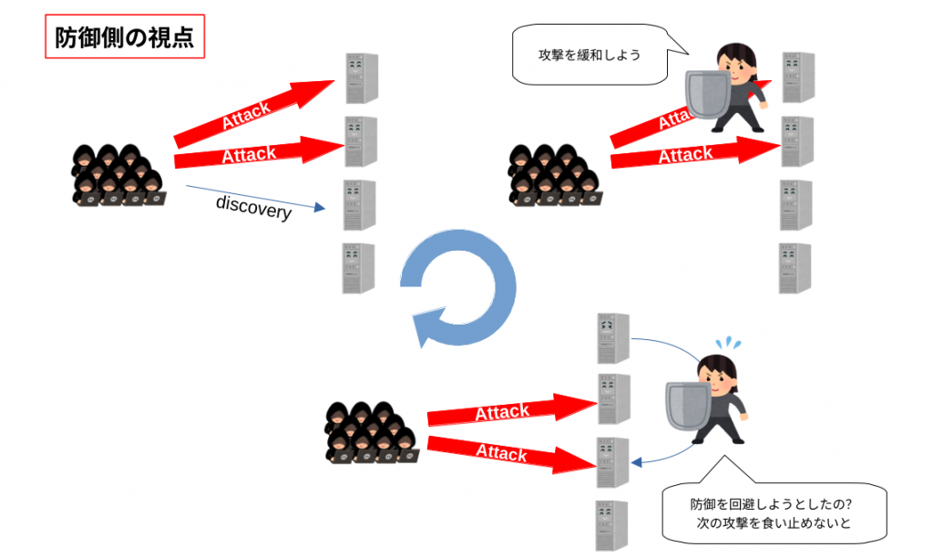 図4: Velvet DDoS に対処する防御側の視点