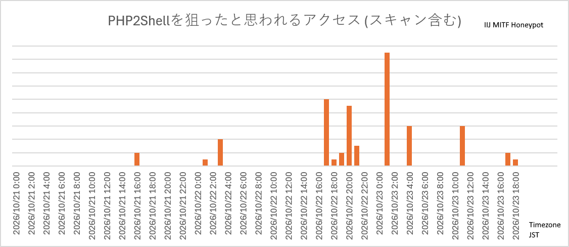 IIJ MITF ハニーポットで観測したPHP2Shellを狙ったと思われるアクセス